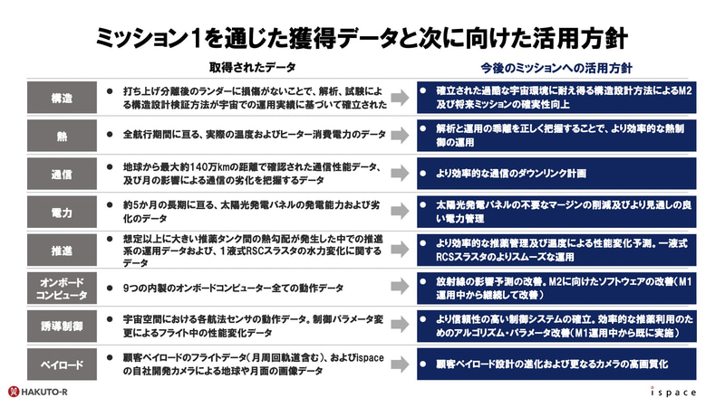 今回のミッションで得た各種データを今後に生かす