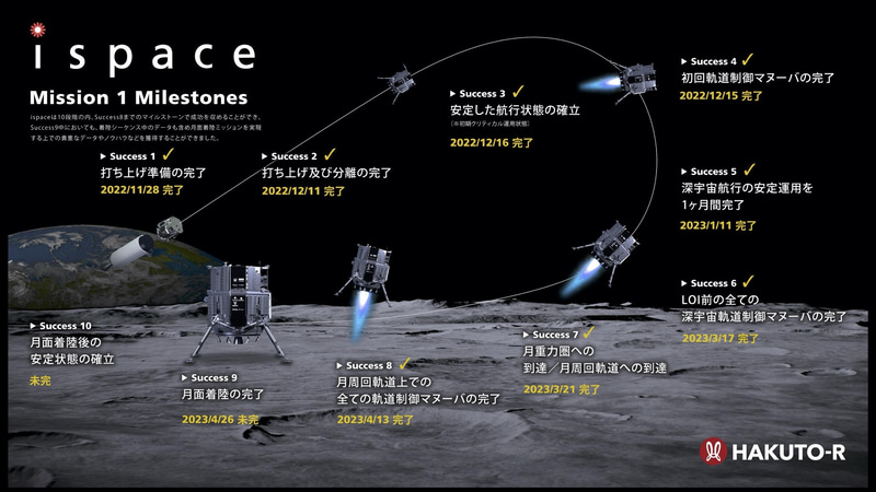 ispace「HAKUTO-R」ミッション1の10のマイルストーン