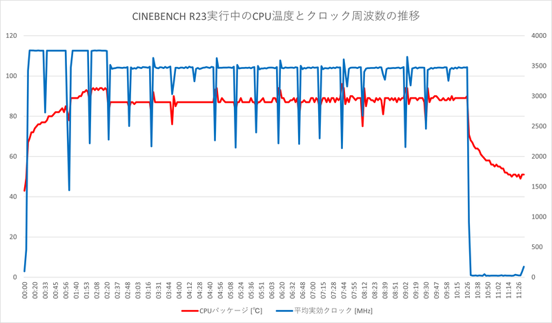 CINEBENCH R23実行中のCPU温度は平均87.19℃、最大94℃、クロック周波数は平均3,430.55MHz、最大3,755.1MHz(室温28.1℃で測定、以下同)