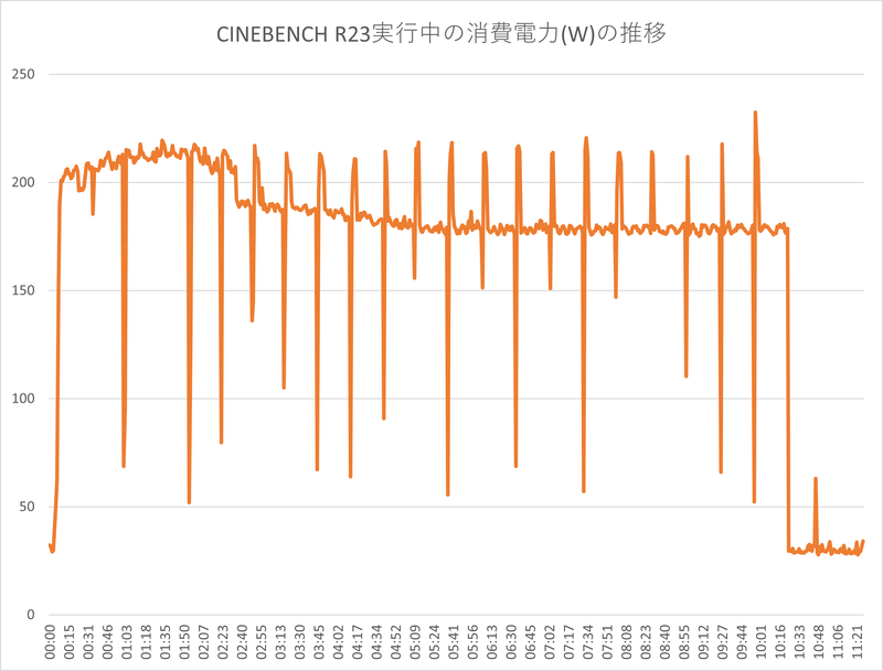 CINEBENCH R23実行中の消費電力は平均186.84W、最大232.485W、アイドル時の消費電力は平均30.45W