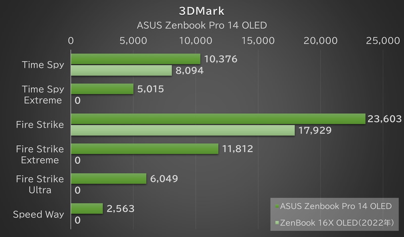 「3DMark」の結果