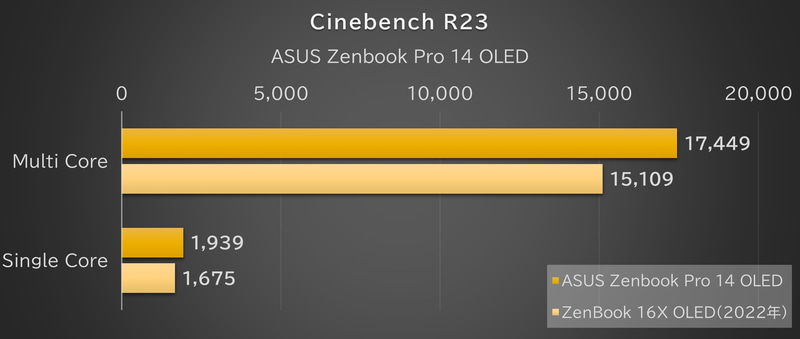 「Cinebench R23」の結果