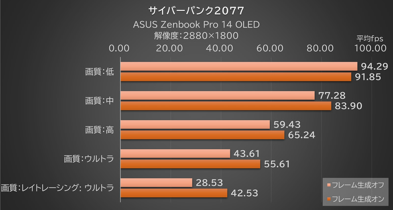 「サイバーパンク2077」のベンチマークモードの結果