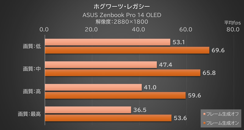 「ホグワーツ・レガシー」で序盤の集落、ホグズミードを南北往復したときの平均フレームレート