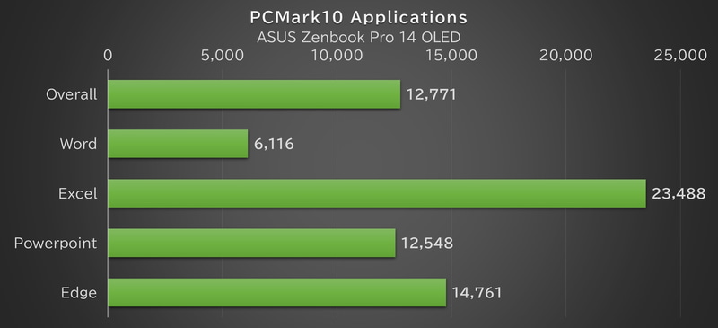 「PCMark 10 Applications」の結果