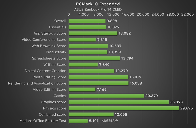 「PCMark 10 Extended」の結果