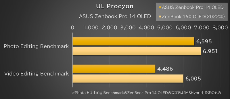「UL Procyon」の結果