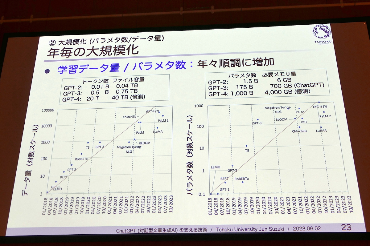 データ量とパラメータ数は年々大規模化