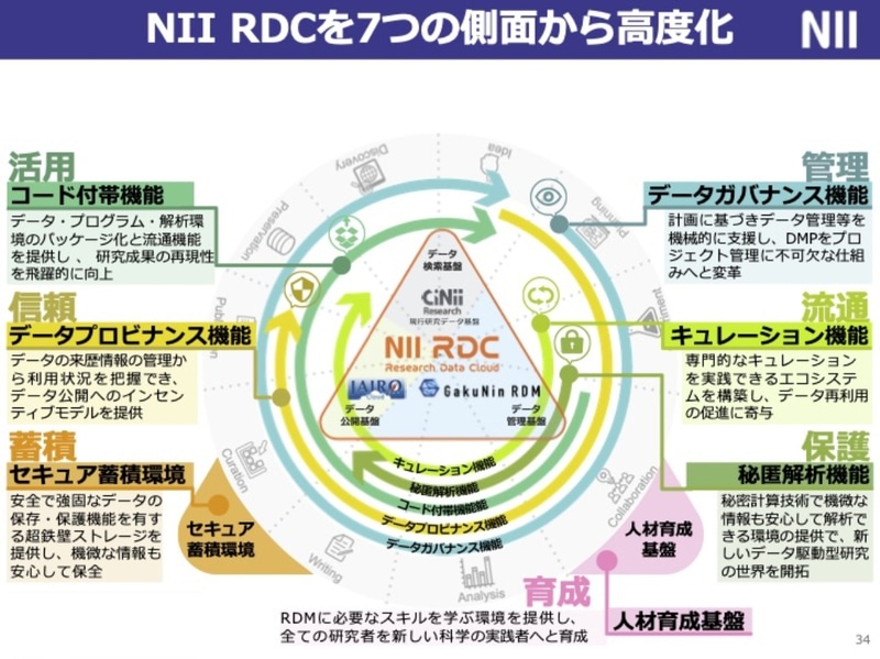 今後はNII RDCを高度化