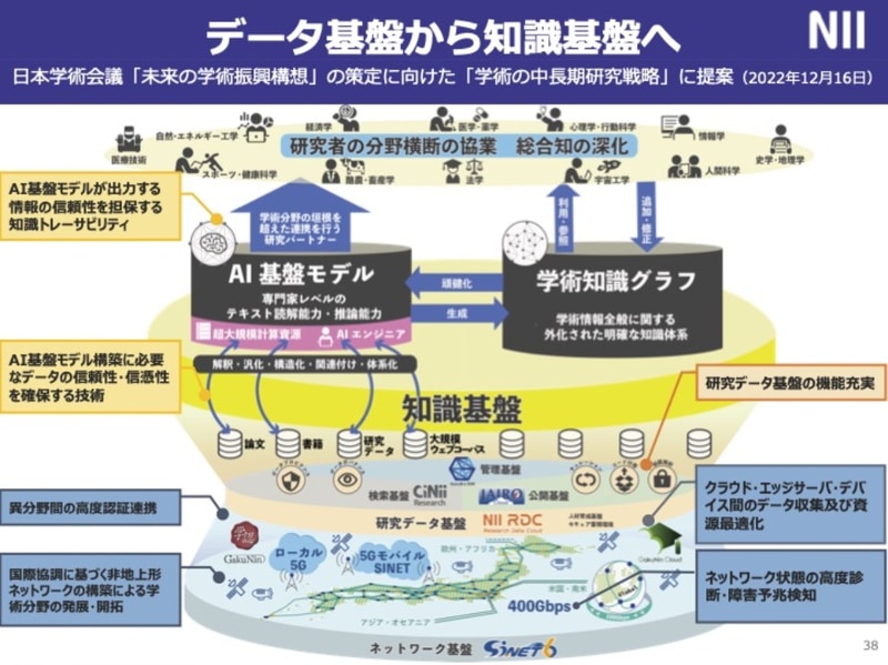 データ基盤から「知識基盤へ」