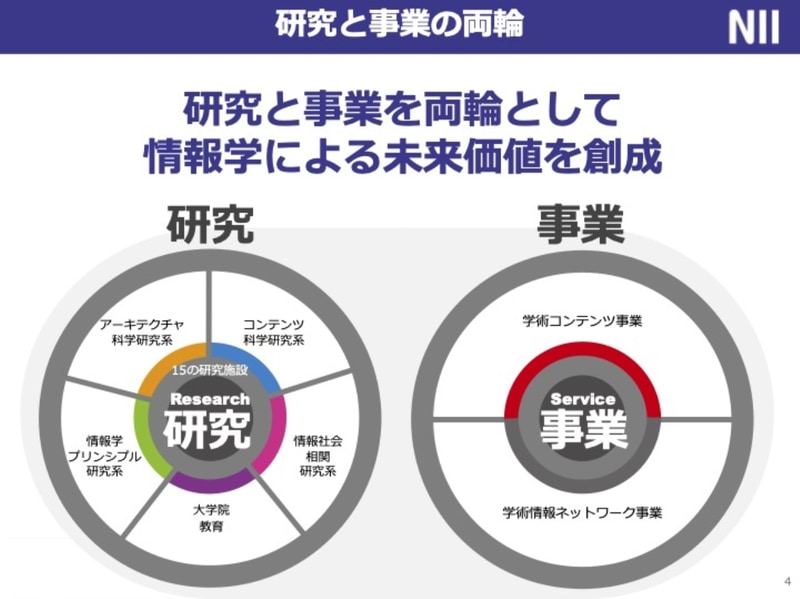 研究と事業の両輪を特徴とする情報学にフォーカスした唯一の国研