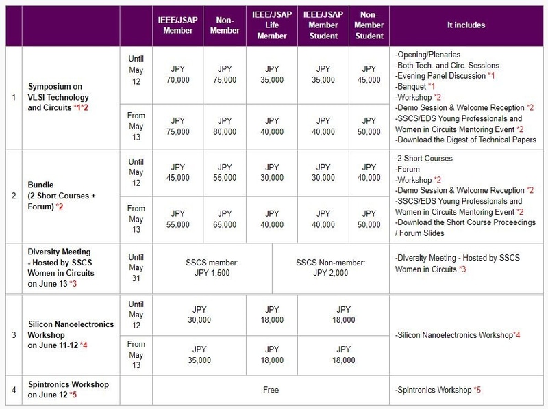 VLSIシンポジウムの参加料金。同シンポジウムの公式サイトから抜粋した