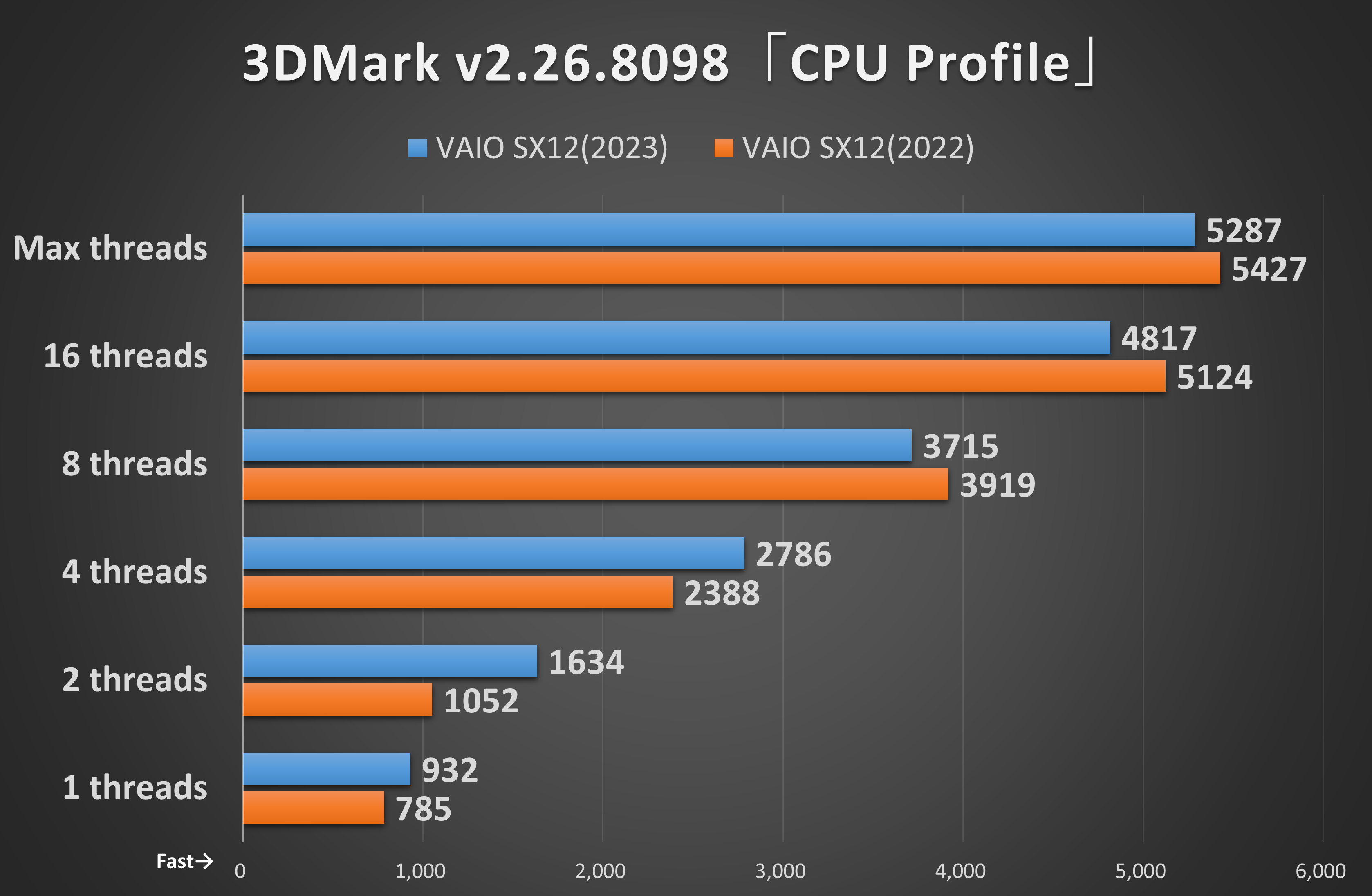 3DMark v2.26.8098「CPU Profile」