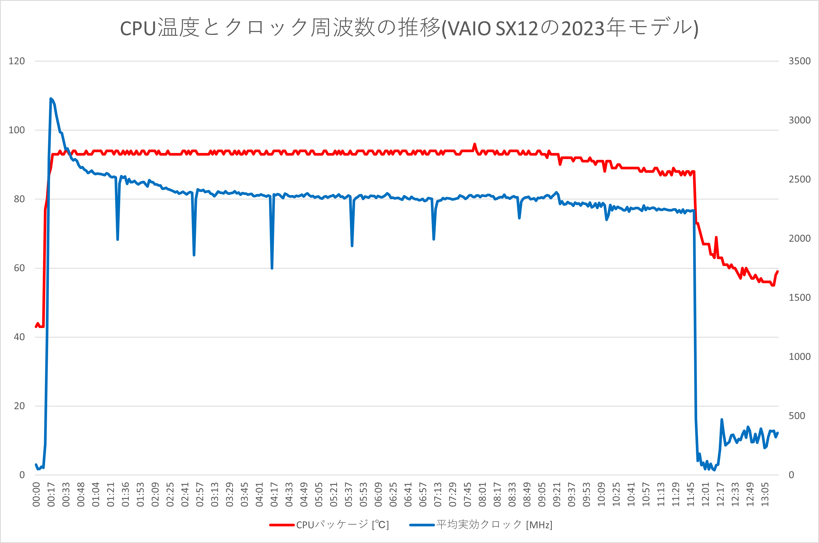 CPU温度とクロック周波数の推移(VAIO SX12の2023年モデル)