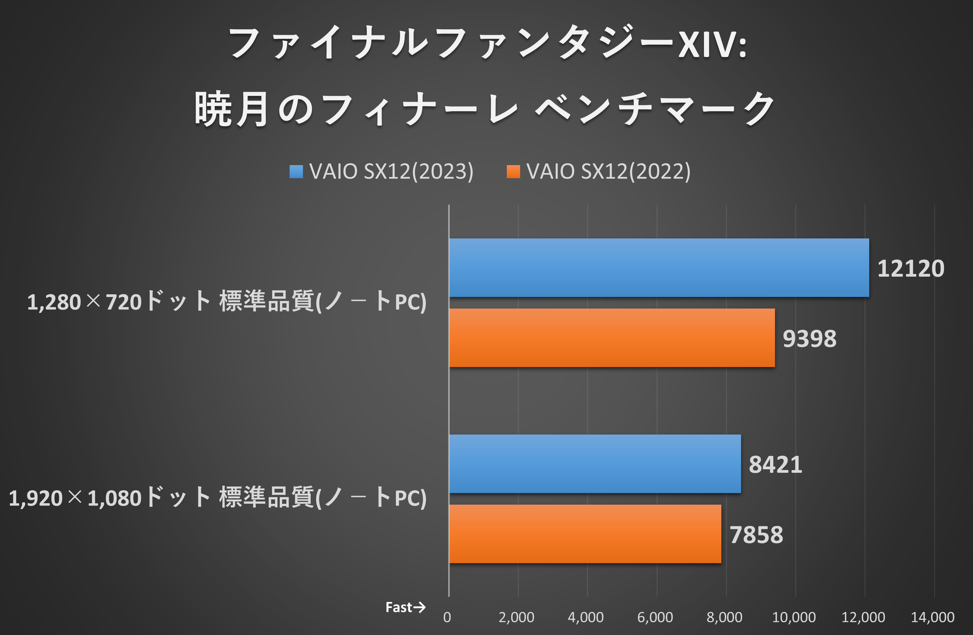ファイナルファンタジーXIV: 暁月のフィナーレ ベンチマーク
