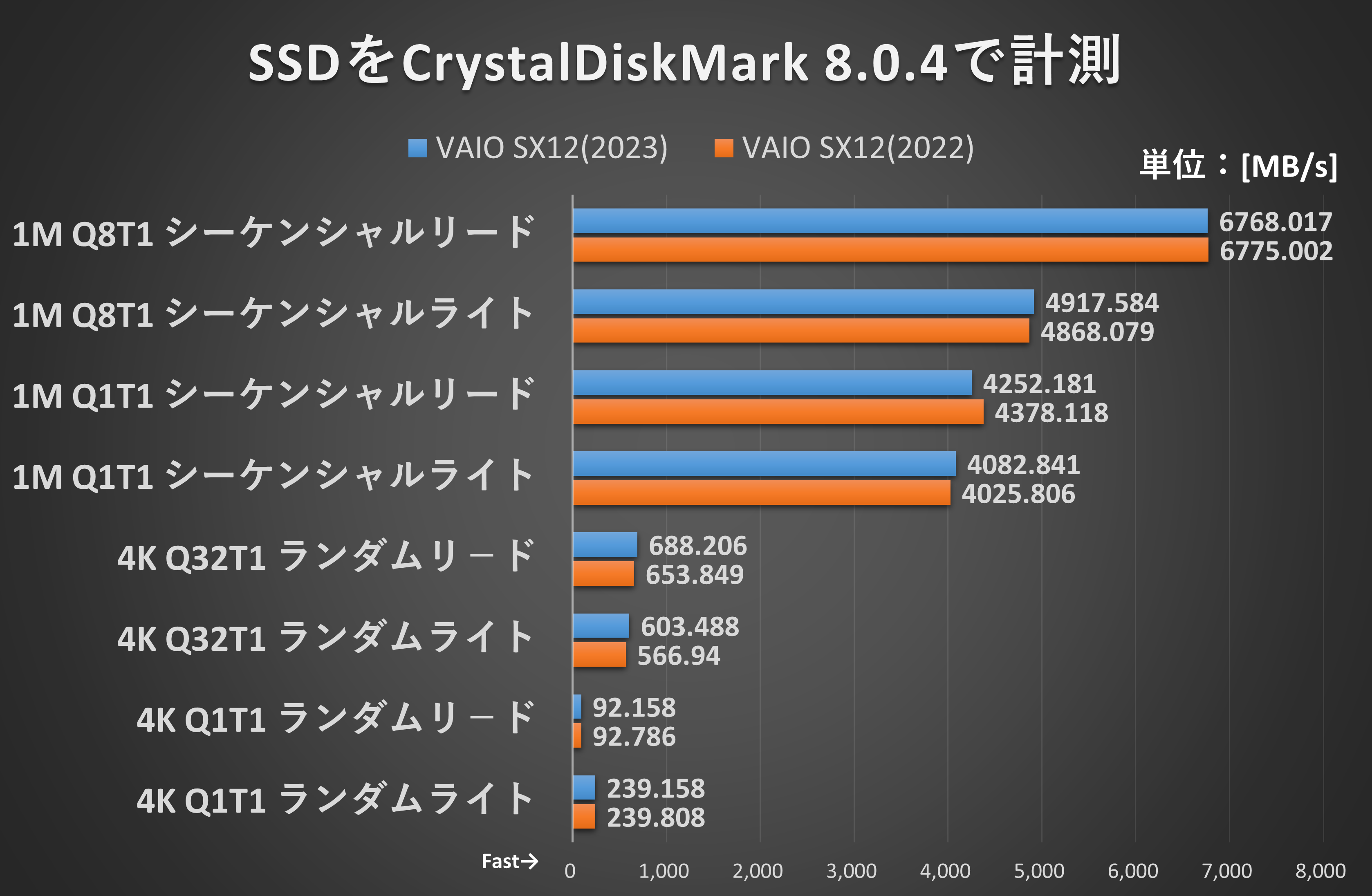 SSDをCrystalDiskMark 8.0.4で計測