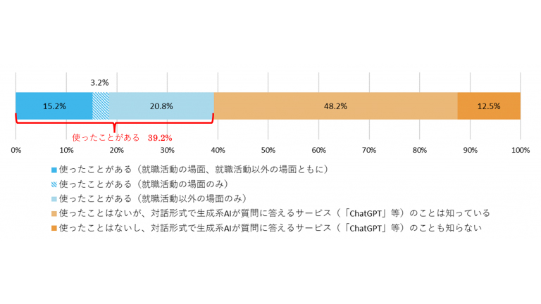「対話形式で生成系AIが質問に答えるサービスの利用経験」に対する回答