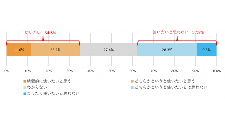 「生成系AIによるチャットサービスを就職活動で活用することについての考え」に対する回答(サービスを知らない学生は除く)