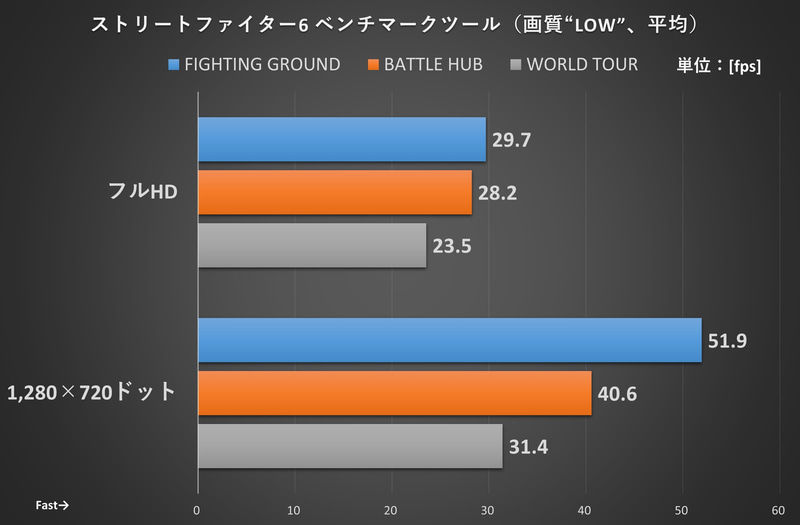 ストリートファイター6 ベンチマークツールの結果