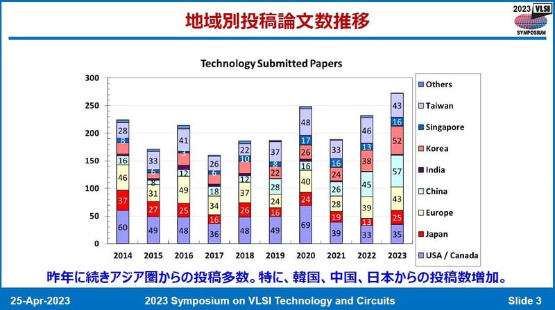 「テクノロジー」分野の地域別投稿件数推移(2014年～2023年)。2023年4月25日に開催された記者会見の資料から