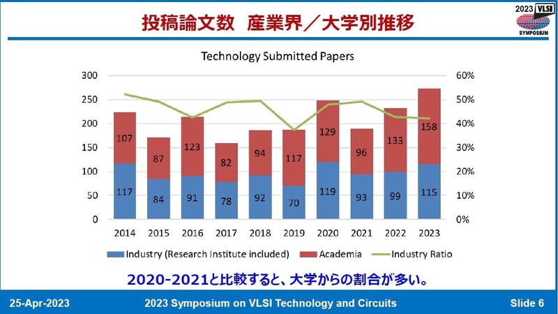 企業(産業界)の投稿数と大学の投稿数の推移(2014年～2023年)。2023年4月25日に開催された記者会見の資料から