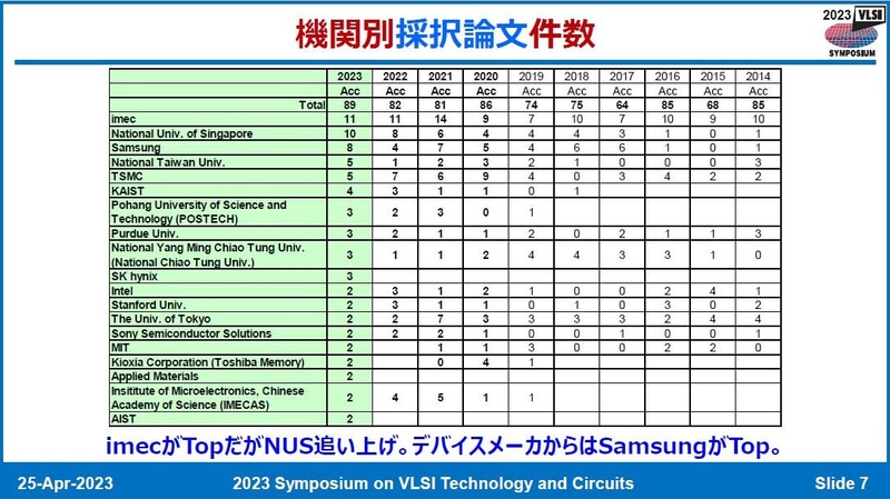 組織別の採択件数ランキング。2023年4月25日に開催された記者会見の資料から