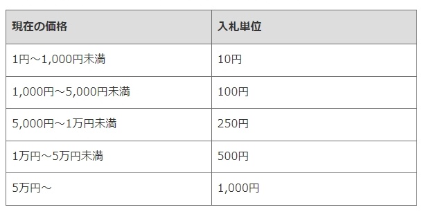 入札単位(ヤフオク! ヘルプから)