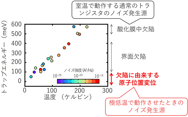1つの発生起源から生じるノイズを観測した実験データ