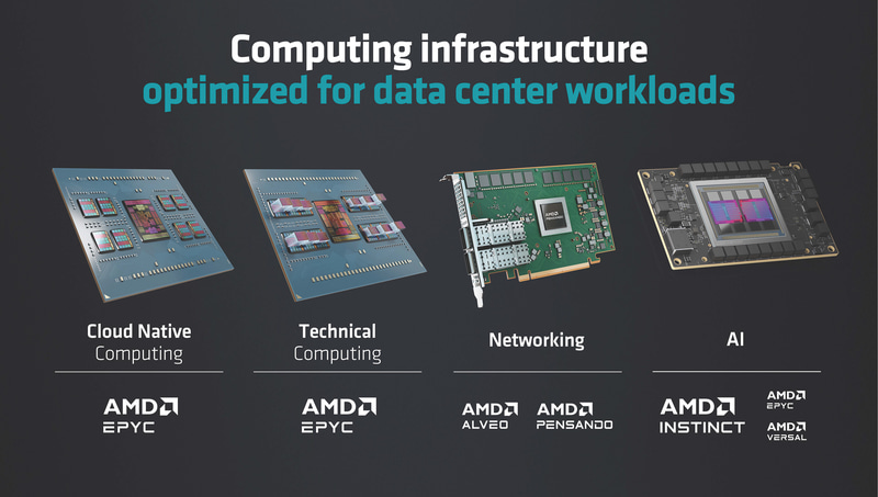 今回AMDが発表した新しいデータセンター向けのソリューション、左からBergamoこと第4世代AMD EPYC 97X4プロセッサ、Genoa-Xこと3D V-Cache搭載 第4世代AMD EPYCプロセッサー、DPUのAMD Pensando DPU、生成AI向けGPUのAMD Instinct MI300Xアクセラレータ(出典:Data Center and AI Technology Premiere、AMD)