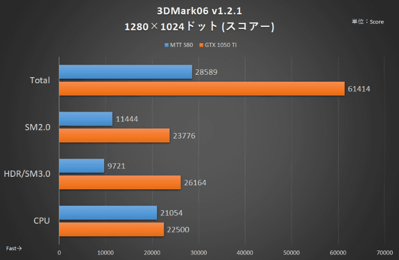 3DMark06：1,280×1,024ドット時のスコア
