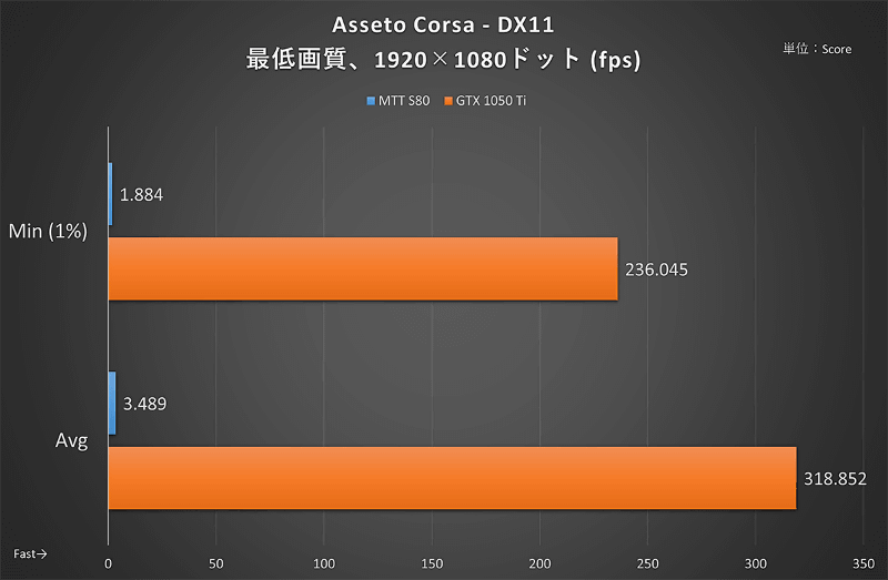 Assetto Corsa：1,920×1,080ドット時のフレームレート