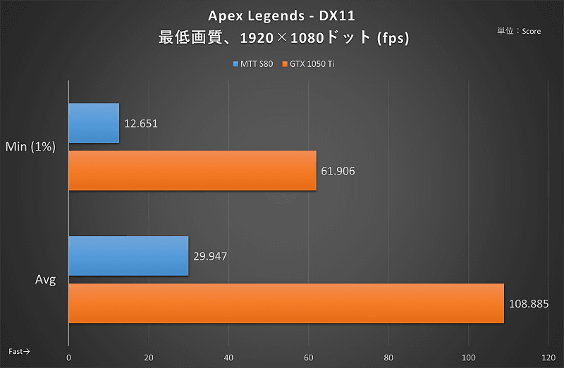 Apex Legends：1,920×1,080ドット時のフレームレート