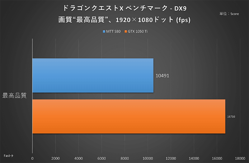 ドラゴンクエストX ベンチマーク：1,920×1,080ドット時のスコア