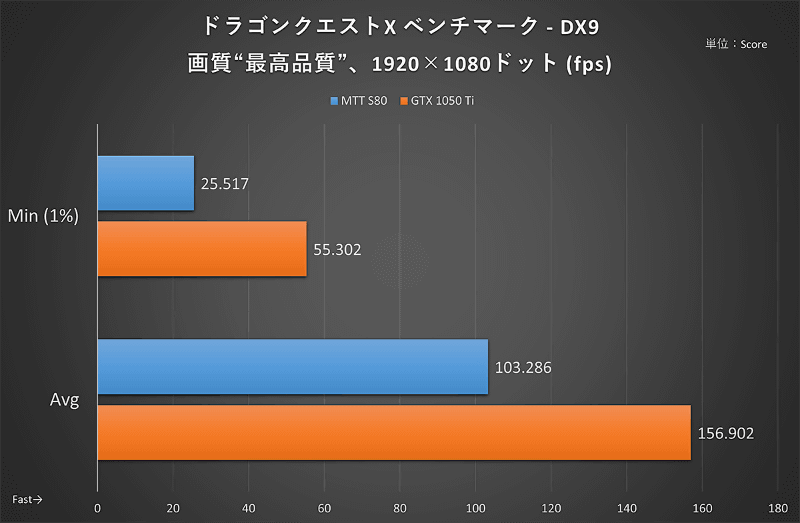 ドラゴンクエストX ベンチマーク：1,920×1,080ドット時のフレームレート。シーンのつなぎ目も計測しているので最低フレームレートの値は参考程度