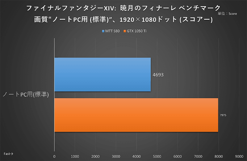 ファイナルファンタジーXIV: 暁月のフィナーレ ベンチマーク：1,920×1,080ドット時のスコア