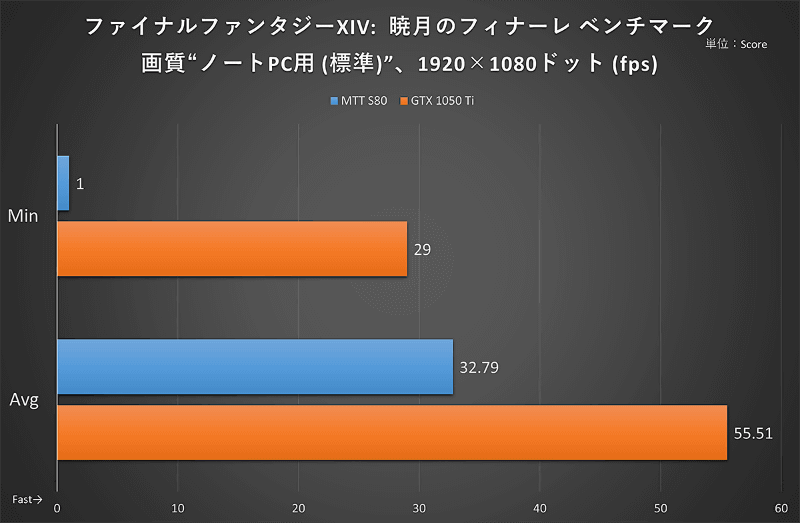 ファイナルファンタジーXIV: 暁月のフィナーレ ベンチマーク：1,920×1,080ドット時のフレームレート