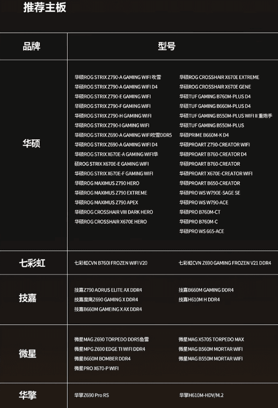 MTT S80が対応するマザー。圧倒的にASUS製品が多いが、Colorfulがある辺りはさすが中国製といったところか。チップセットを見るとIntelの600/700シリーズがほとんどで、AMDの600シリーズは少数派である