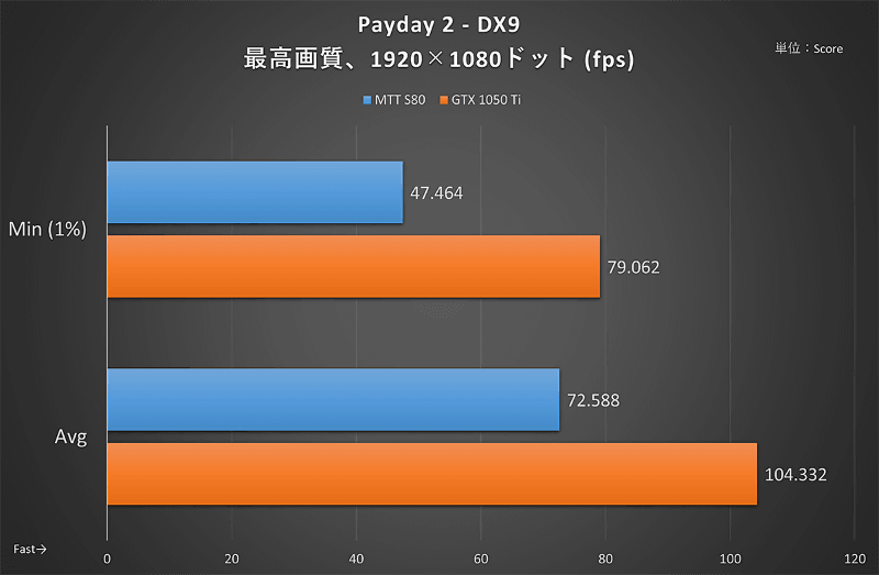 Payday 2：1,920×1,080ドット時のフレームレート
