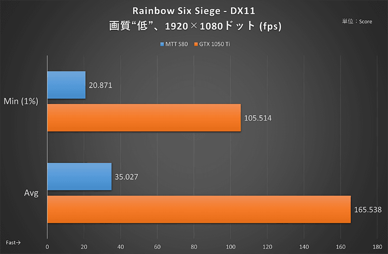 Rainbow Six Siege：DirectX 11 API、1,920×1,080ドット時のフレームレート