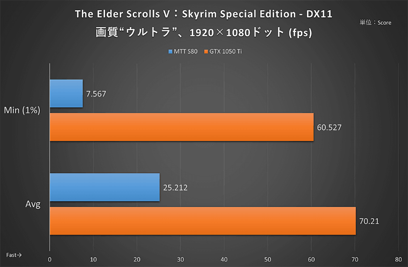 The Elder Scrolls V：Skyrim Special Edition：1,920×1,080ドット時のフレームレート