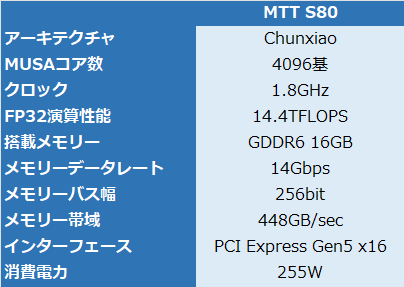 MTT S80のスペック。Chunxiaoのプロセスルールは不明だが、前世代のMTT S60が12nmであることから、少なくとも12nm以下と考えてよさそうだ