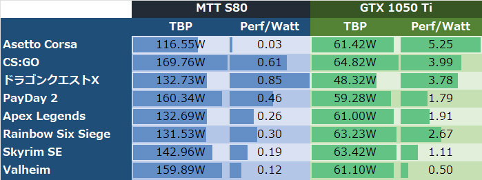 各ベンチ中のTBPとPerf/Watt
