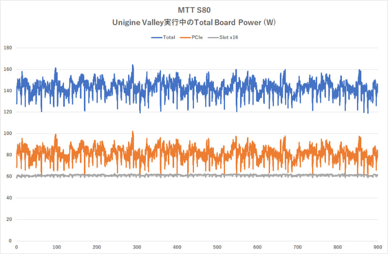 Total Board Powerの内訳:MTT S80に監視補助電源ケーブルとPCI Expressスロットの消費電力の内訳を示したグラフ
