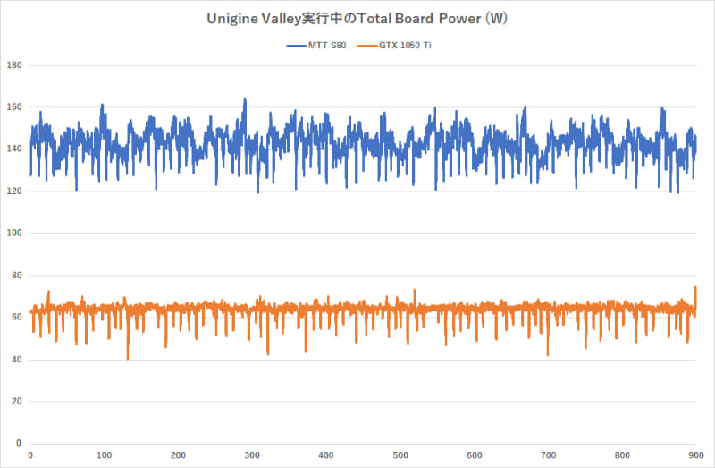 描画処理中のTotal Board Power:Unigine Valley (Basic)実行中のデータ