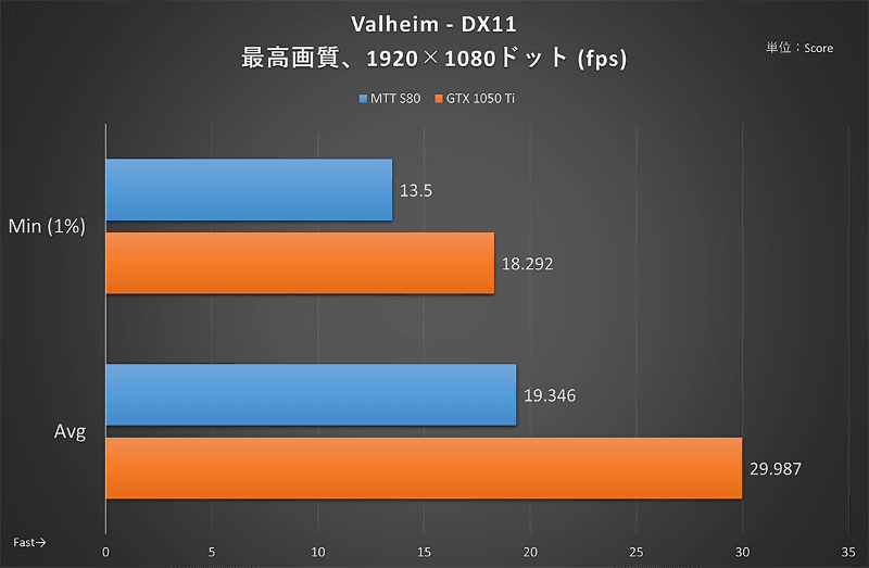Valheim：1,920×1,080ドット時のフレームレート