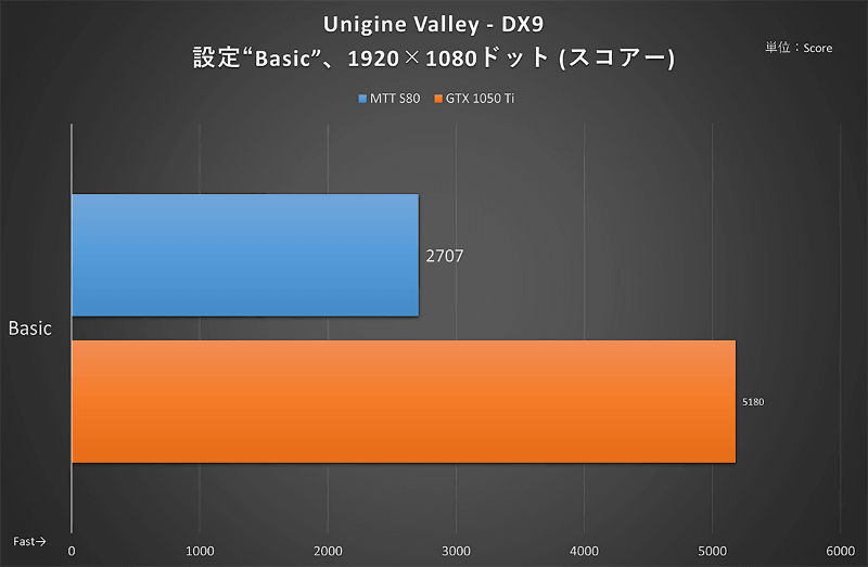 Unigine Valley：Basic設定でのフレームレート