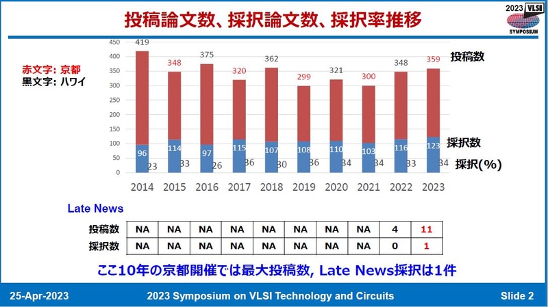 回路分野の投稿件数と採択件数、採択率の推移(2014年～2023年)。4月25日に開催された記者会見の資料から