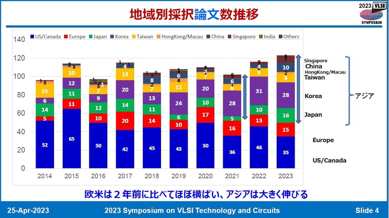 回路分野の地域別採択件数推移(2014年～2023年)。4月25日に開催された記者会見の資料から