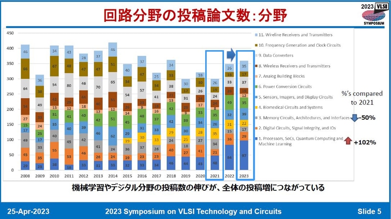 分野別投稿件数の推移(2008年～2023年)。4月25日に開催された記者会見の資料から