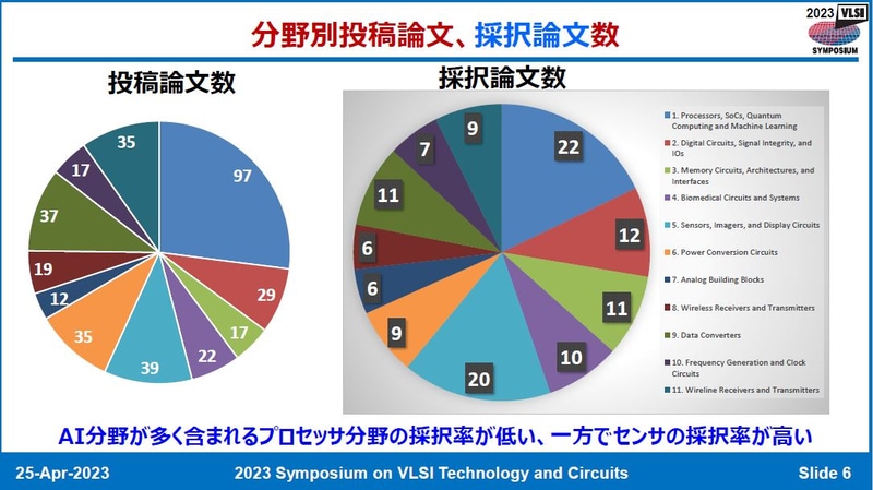 分野別の投稿件数と採択件数(2023年)。4月25日に開催された記者会見の資料から